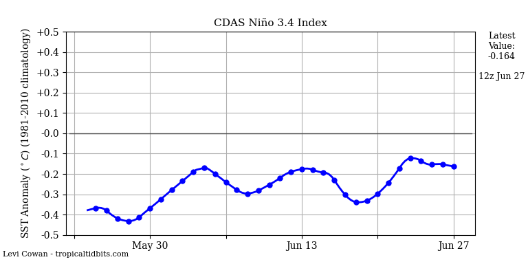 nino34 (4)2025-06-27-12.png