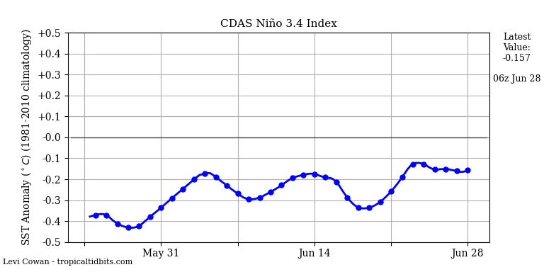 nino34 (4)2025-06-28-06.png