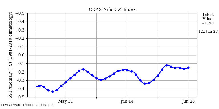 nino34 (4)2025-06-28-12.png