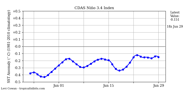 nino34 (4)2025-06-29-18.png