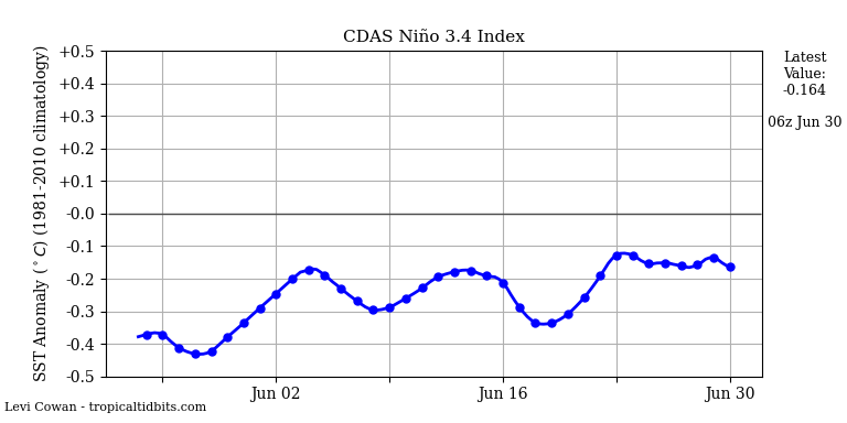 nino34 (4)2025-06-30-06.png