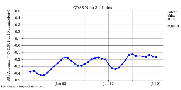 nino34 (4)2025-07-01-00.png