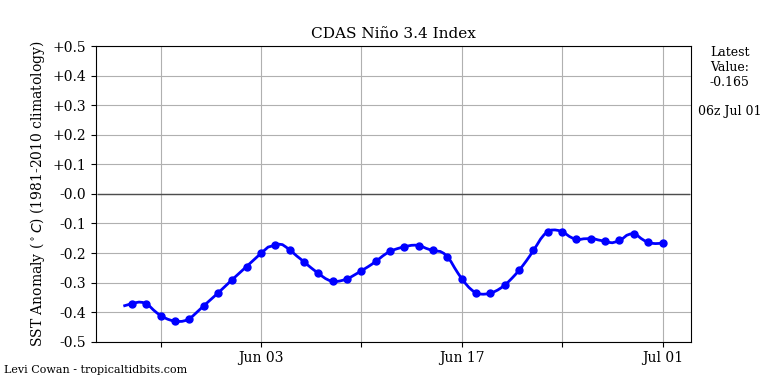 nino34 (4)2025-07-01-06.png