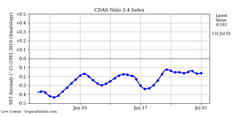 nino34 (4)2025-07-01-21.png