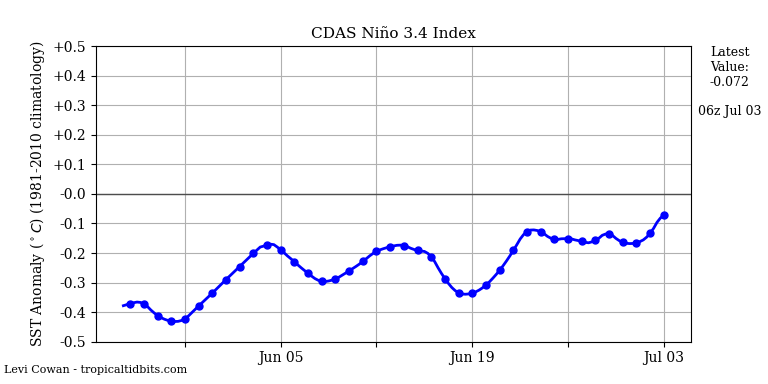 nino34 (4)2025-07-03-06.png