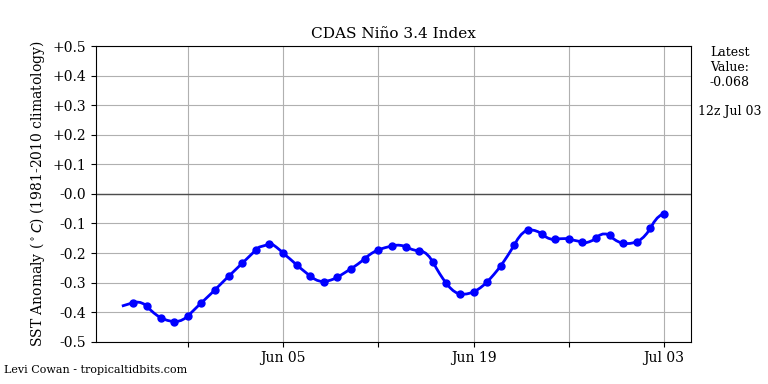 nino34 (4)2025-07-03-12.png