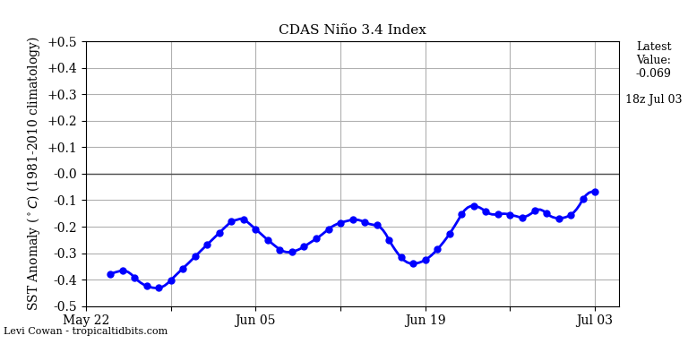 nino34 (4)2025-07-03-18.png