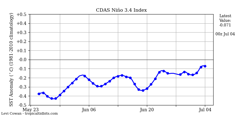 nino34 (4)2025-07-04-00.png