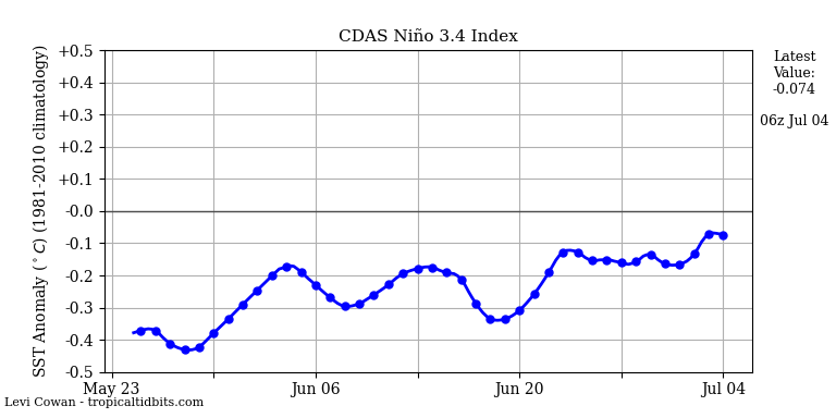 nino34 (4)2025-07-04-06.png