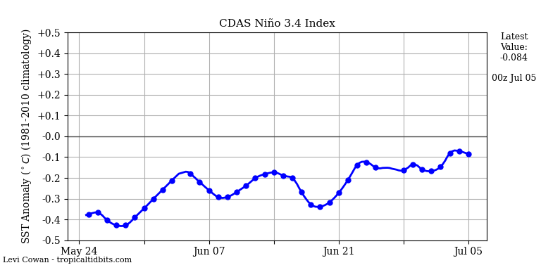 nino34 (4)2025-07-05-00.png
