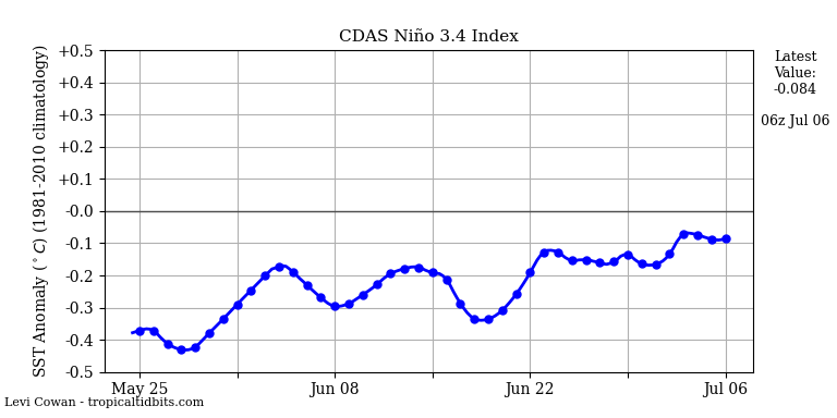 nino34 (4)2025-07-06-06.png