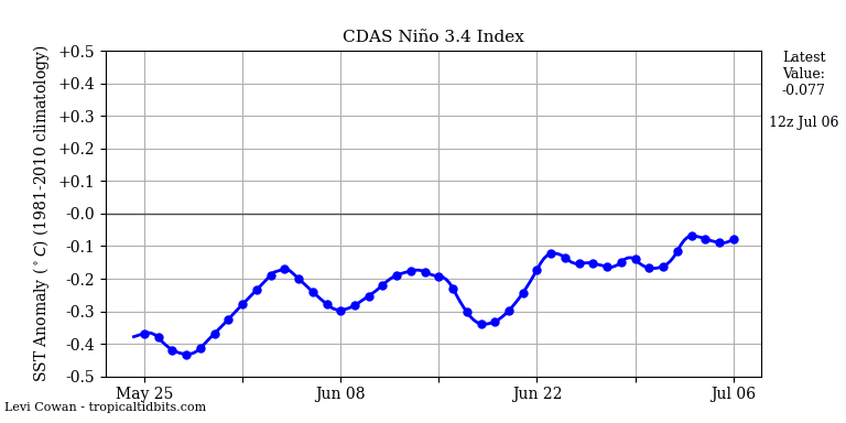 nino34 (4)2025-07-06-12.png