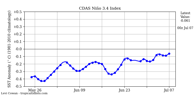 nino34 (4)2025-07-07-00.png