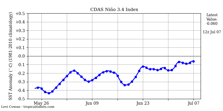 nino34 (4)2025-07-07-12.png