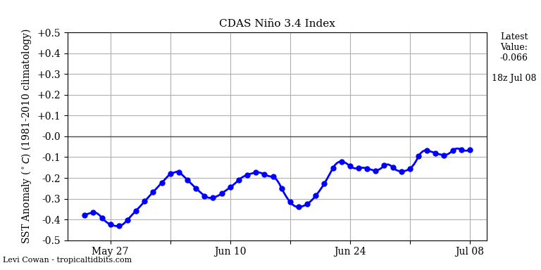 nino34 (4)2025=07-08-18.png