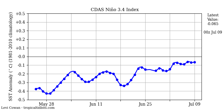 nino34 (4)2025-07-09-00.png