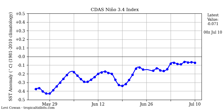 nino34 (4)2025-07-10-00.png