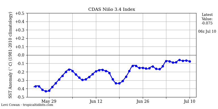 nino34 (4)2025-07-10-06.png