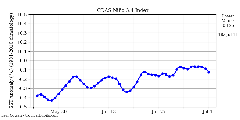 nino34 (4)2025-07-11-18.png