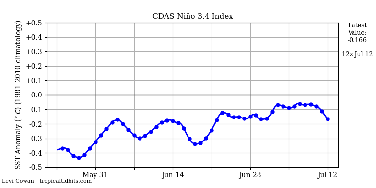 nino34 (4)2025-07-12-12.png