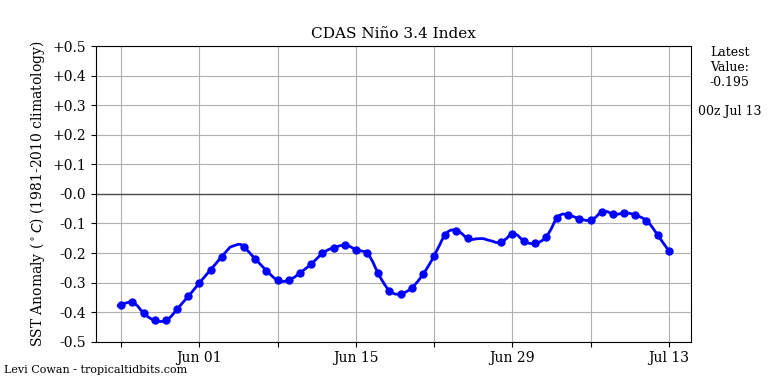 nino34 (4)2025-07-13-00.png