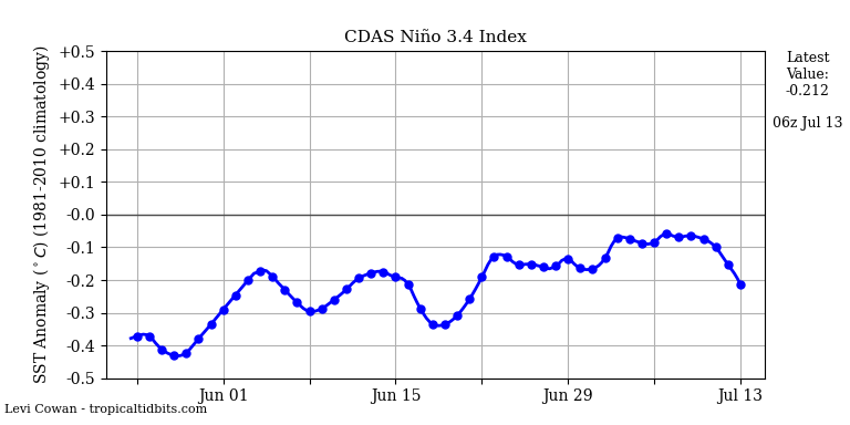 nino34 (4)2025-07-13-06.png