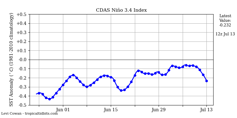 nino34 (4)2025-07-13-12.png