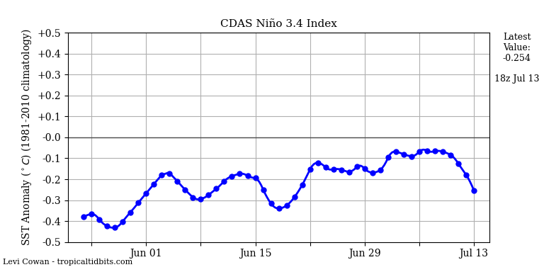 nino34 (4)2025-07-13-18.png