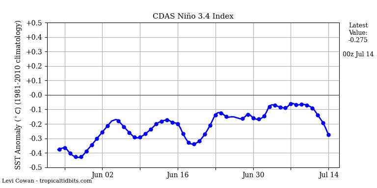 nino34 (4)2025-07-14-00.png