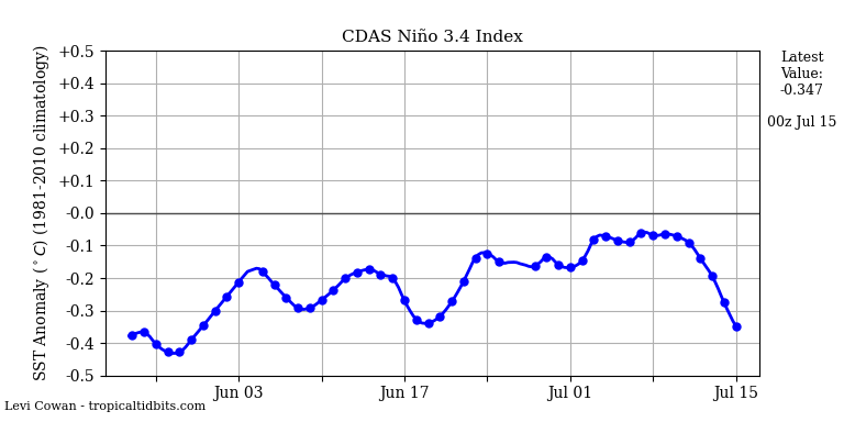 nino34 (4)2025-07-15-00.png
