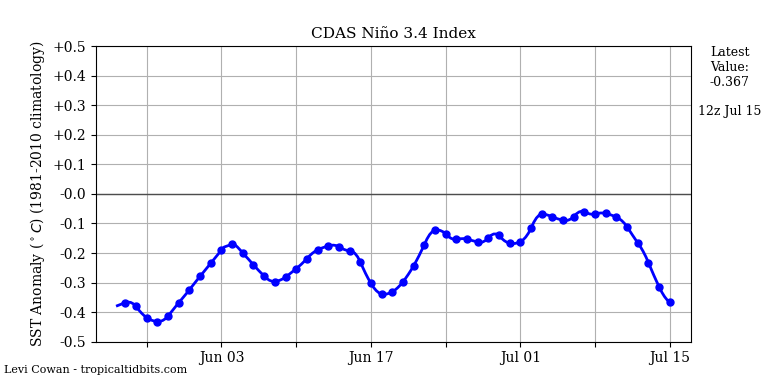 nino34 (4)2025-07-15-12.png