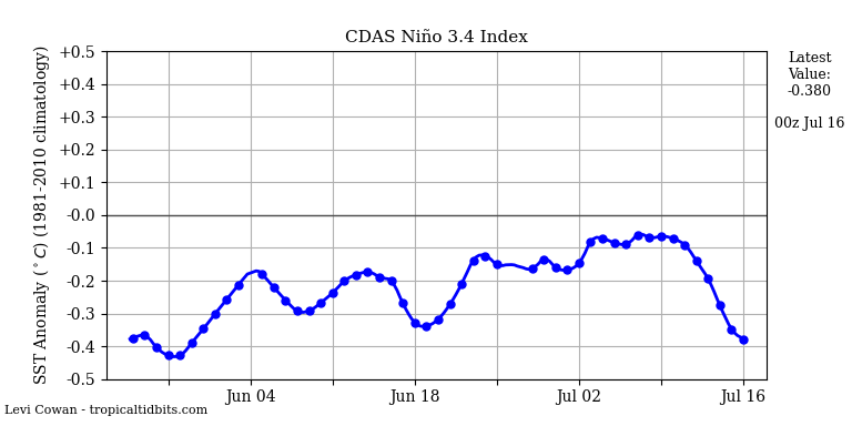 nino34 (4)2025-07-16-00.png