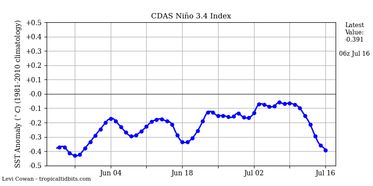 nino34 (4)2025-07-16-06.png