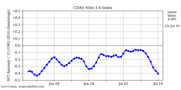 nino34 (4)2025-07-16-12.png