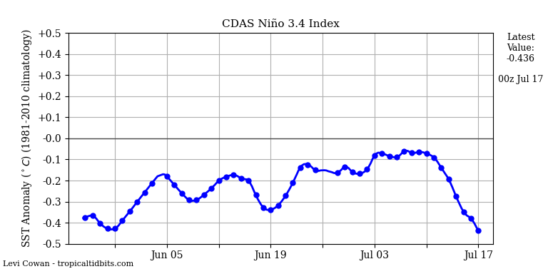 nino34 (4)2025-07-17-00.png