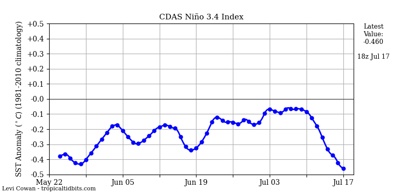 nino34 (4)2025-07-17-18.png