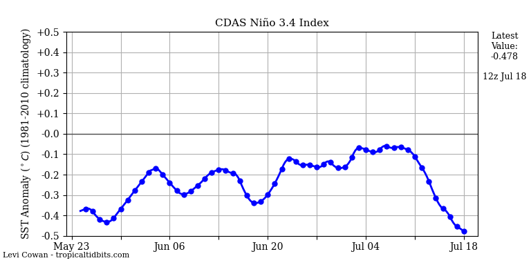 nino34 (4)2025-07-18-12.png