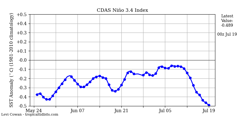 nino34 (4)2025-07-19-00.png