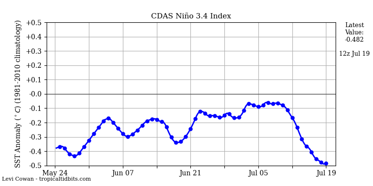 nino34 (4)2025-07-19-12.png