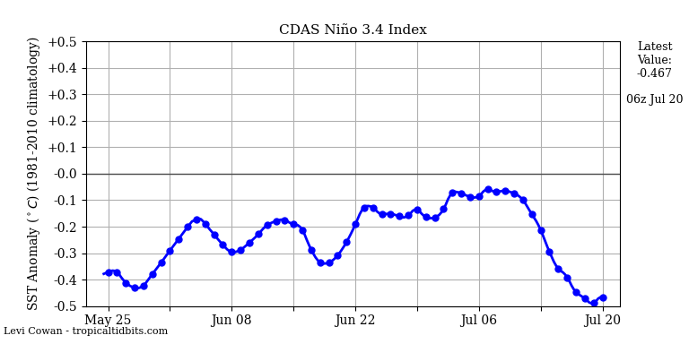 nino34 (4)2025-07-20-06.png