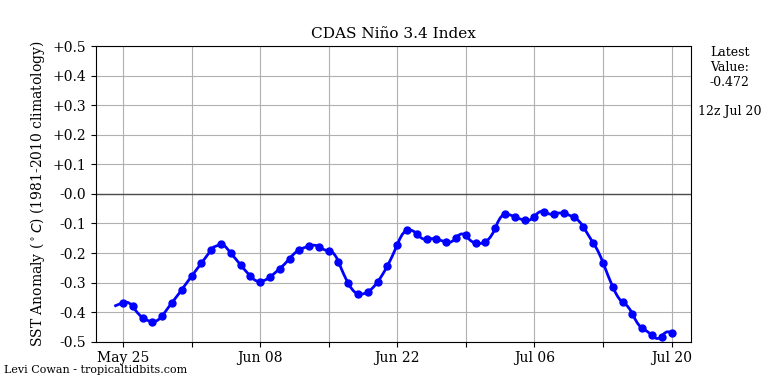 nino34 (4)2025-07-20-12.png