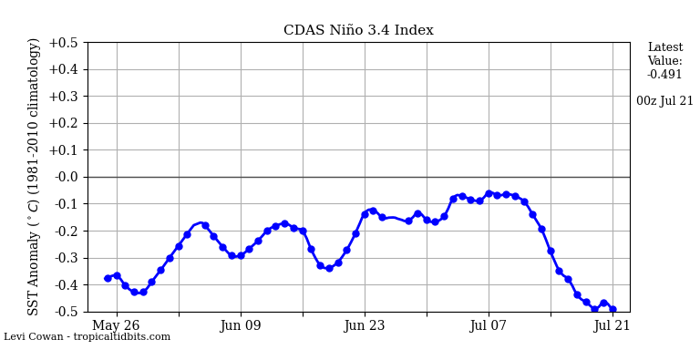 nino34 (4)2025-07-21-00.png