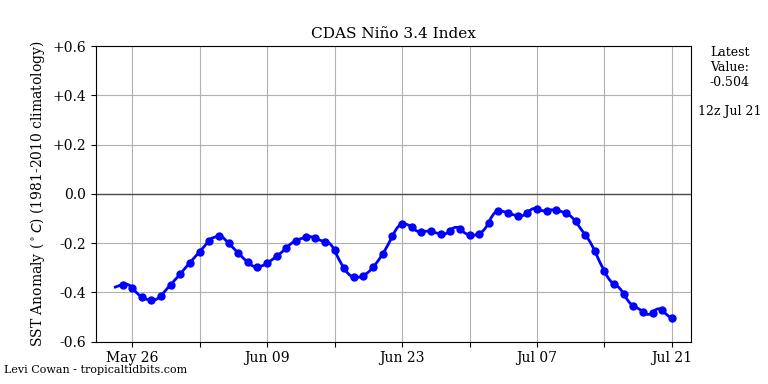 nino34 (4)2025-07-21-12.png