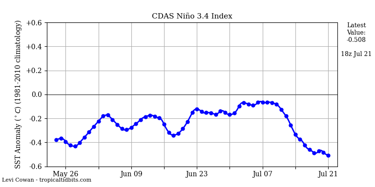nino34 (4)2025-07-21-18.png