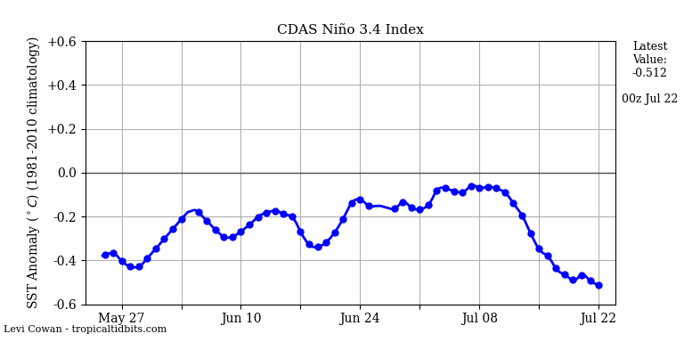 nino34 (4)2025-07-22-00.png