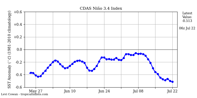 nino34 (4)2025-07-22-06.png