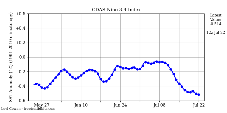 nino34 (4)2025-07-22-12.png