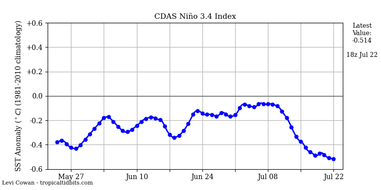 nino34 (4)2025-07-22-18.png