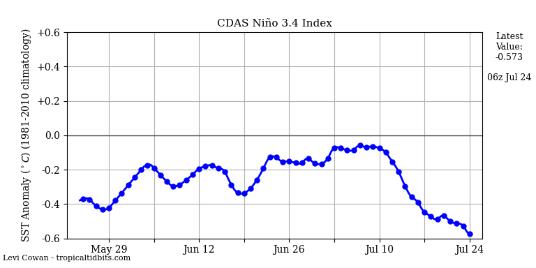 nino34 (4)2025-07-24-06.png