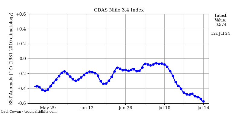nino34 (4)2025-07-24-12.png
